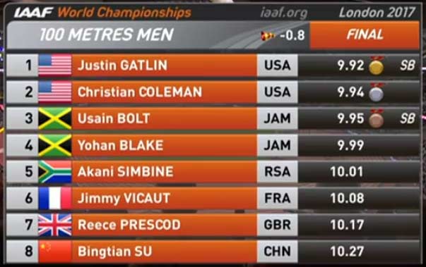 wm-2017-london-100m-men-results