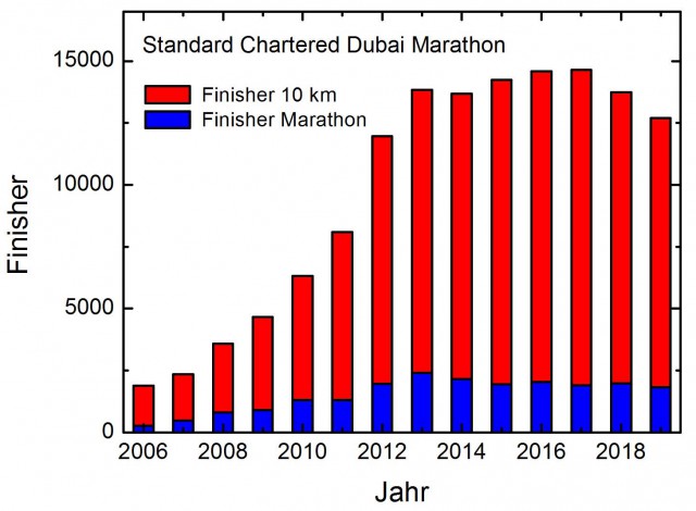 dubai-mar-finisher-2006-2019-comp